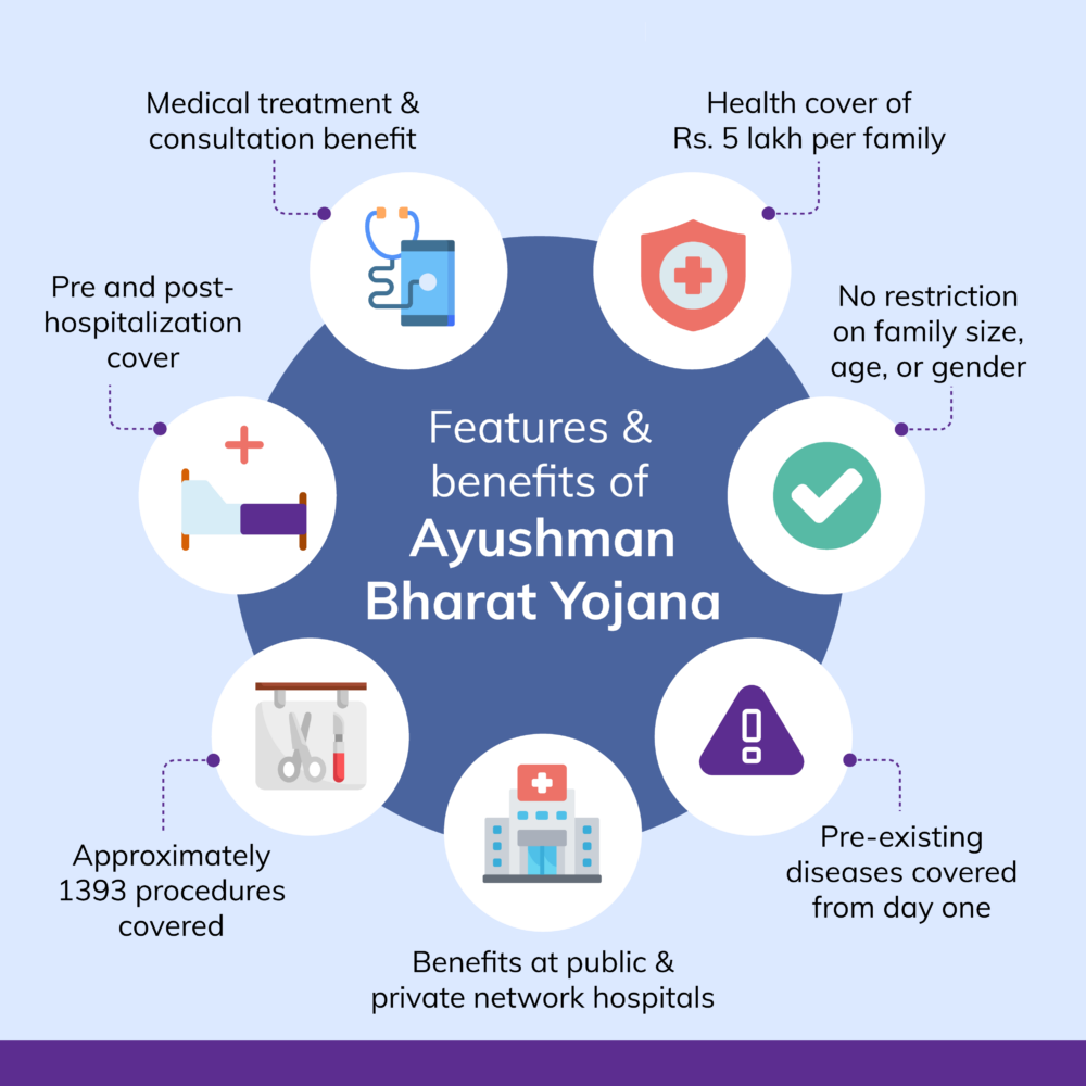 Ayushman Bharat Complete Guide : India's Free Healthcare - Indian Souls PMJAY Ayushman Bharat