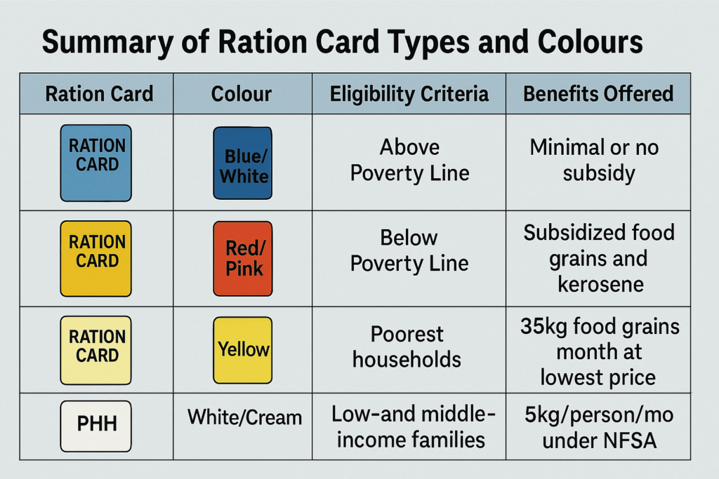 Types Of Ration Cards In India You Need To Know About