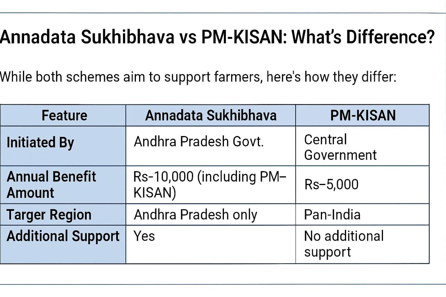 Indian Souls | annadatha sukhibhava vs pm kisan Annadata Sukhibhava Scheme 2025 Complete Guide