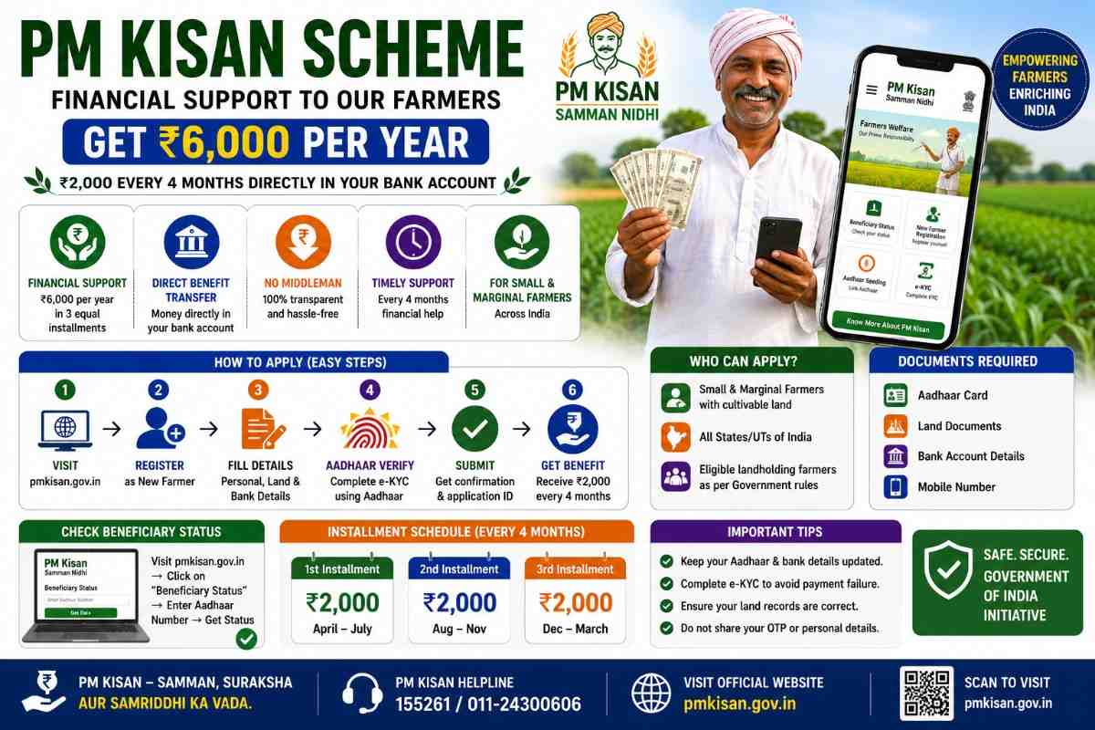 PM Kisan eKYC – How to Complete and Check Status - Indian Souls PM Kisan eKYC – How to Complete and Check Status